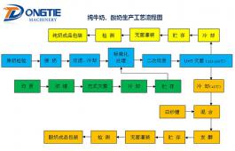 純牛奶、酸奶生產(chǎn)工藝流程圖
